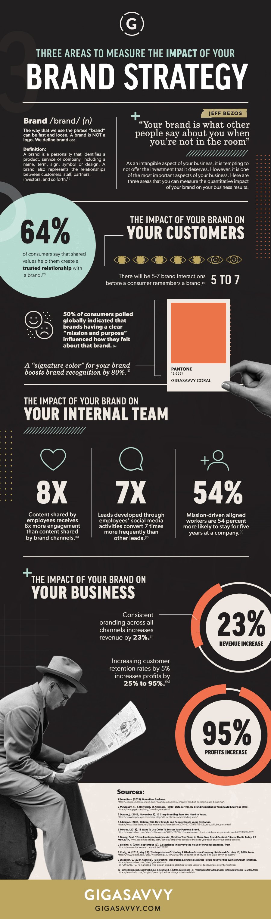 Brand Strategy Measurement Info Graphic Gigasavvy